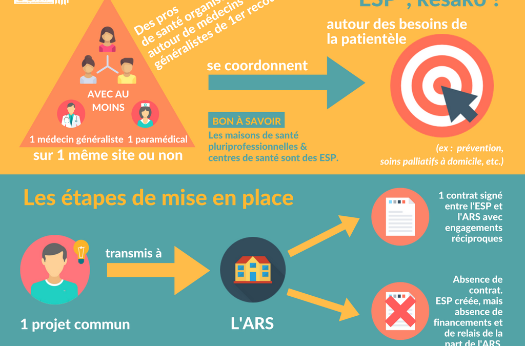 ESP : équipe de soins primaires