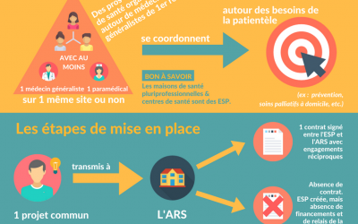ESP : équipe de soins primaires