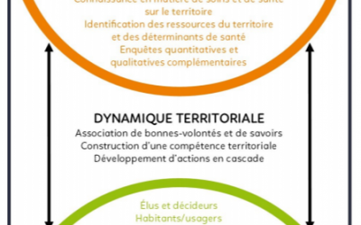 CPTS : Communautés Professionnelles Territoriales de Santé